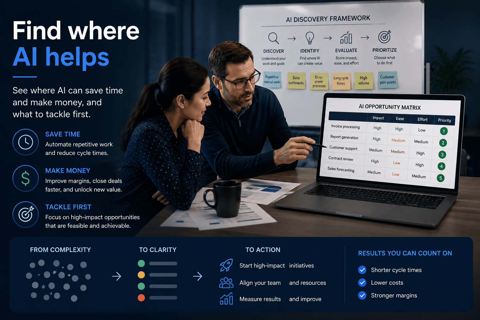 Find where AI helps: see where AI can save time and make money, and what to tackle first, an AI Discovery Framework and prioritized Opportunity Matrix.