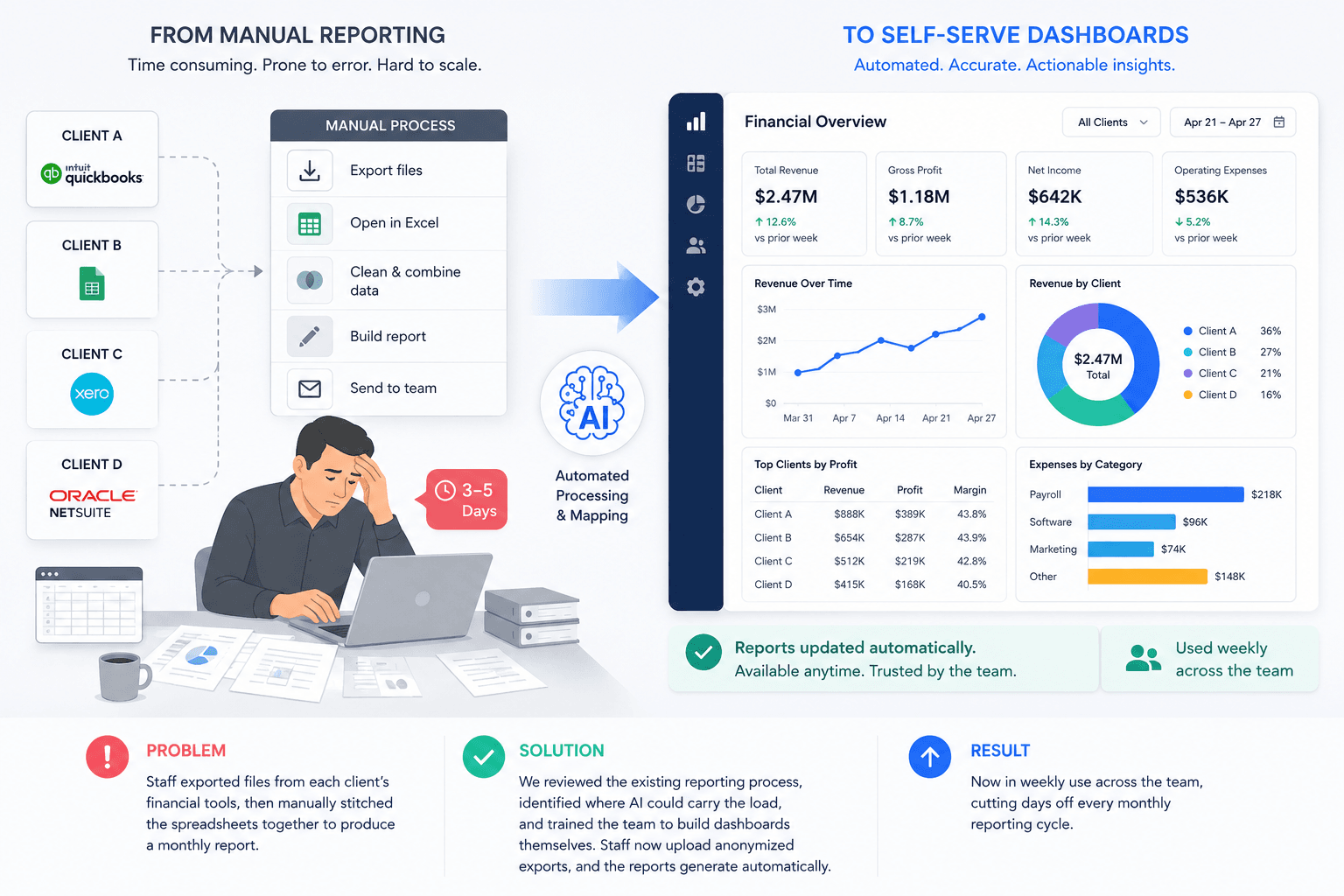 Self-serve AI reporting dashboards